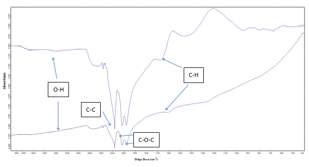 FTIR Analysis