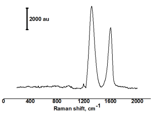 Raman Spectrum